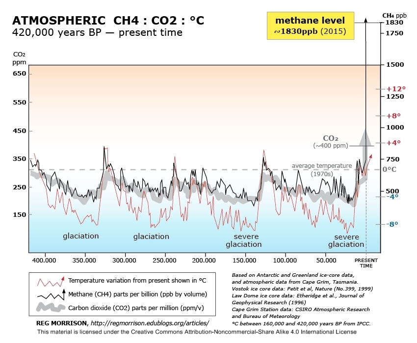images my ideas 19/19 WC Reg Morrison, Graph_CO2_CH4_and_Temperature_Graph_in_English_15_June_2015.jpg
